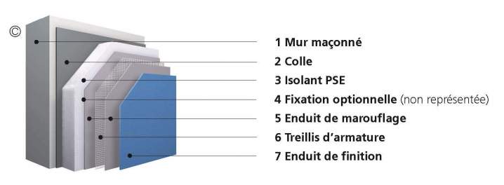 Travaux d’isolation extérieure Santeny
